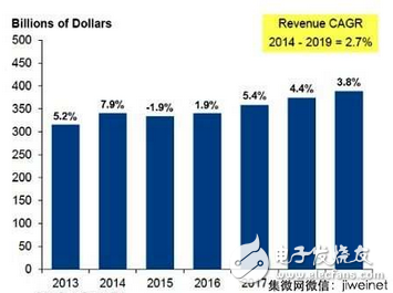 分析师对IC市场前景与动力看法不一,分析师对IC市场前景与动力看法不一,第4张