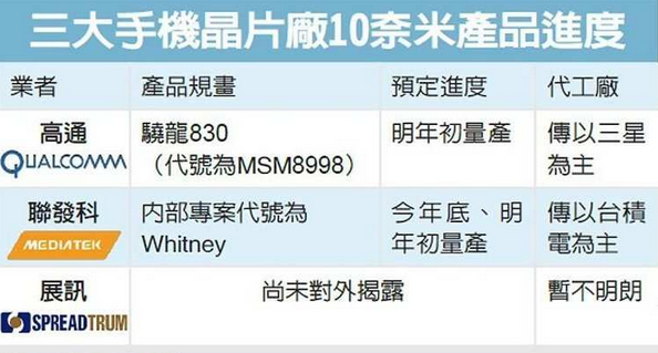 联发科直攻10纳米超车高通,联发科直攻10纳米超车高通,第2张