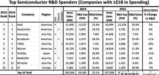 2015年全球半导体厂商支出金额排行,2015年全球半导体厂商支出金额排行,第2张