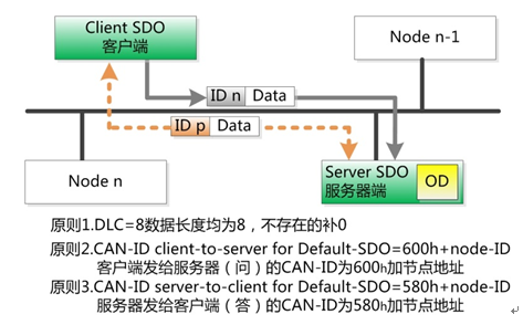CANOpen协议如何保证通讯不丢帧,CANOpen协议如何保证通讯不丢帧,第2张