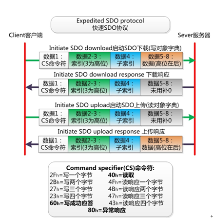 CANOpen协议如何保证通讯不丢帧,CANOpen协议如何保证通讯不丢帧,第3张