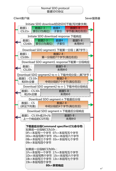 CANOpen协议如何保证通讯不丢帧,CANOpen协议如何保证通讯不丢帧,第4张