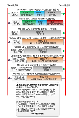 CANOpen协议如何保证通讯不丢帧,CANOpen协议如何保证通讯不丢帧,第5张