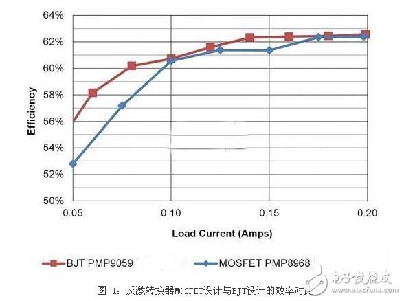 开关电源设计：何时选择BJT优于MOSFET？,第2张