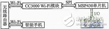 智能手机控制系统方案,第2张