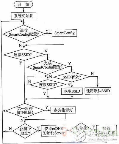 智能手机控制系统方案,第5张