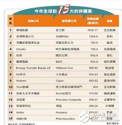 2015年全球15大并购案，半导体仅列13位,第2张