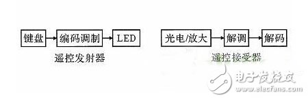 红外遥控多功能电子钟设计方案,第3张