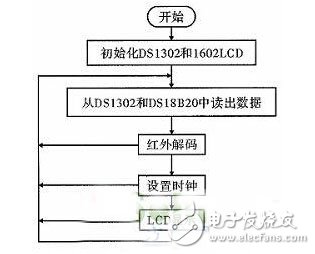 红外遥控多功能电子钟设计方案,第4张