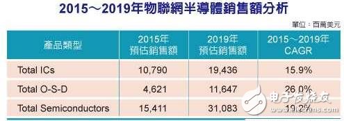 物联网半导体销售额　未来4年CAGR达19.2%,第2张