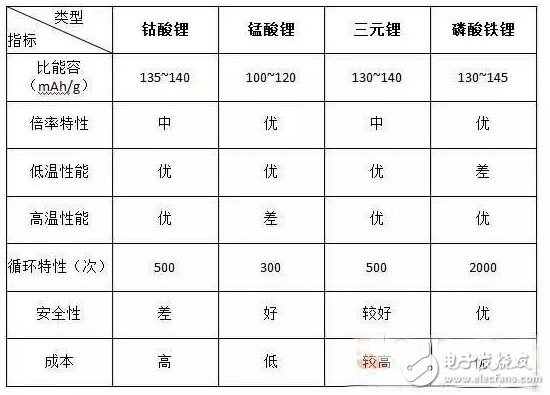 3大汽车锂电池正极材料性能大PK：谁更胜一筹？,表格,第2张