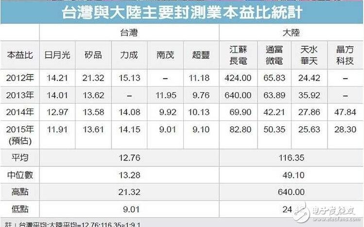 日月光矽品争，艾克尔星科金朋将成为最大赢家,第2张