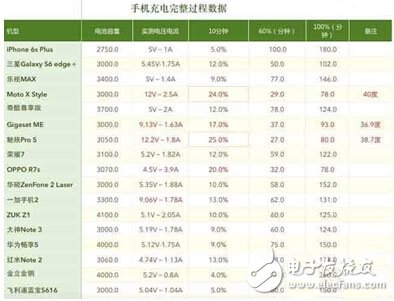 盘点2015年手机快充技术，看手机续航能力,1990802-1602291GT05X.jpg,第3张