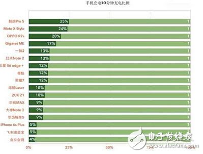 盘点2015年手机快充技术，看手机续航能力,1990802-1602291H24X46.jpg,第4张