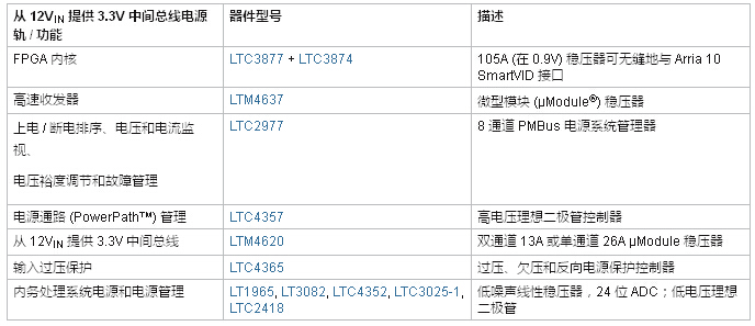 凌力尔特FPGA电源管理解决方案,第2张