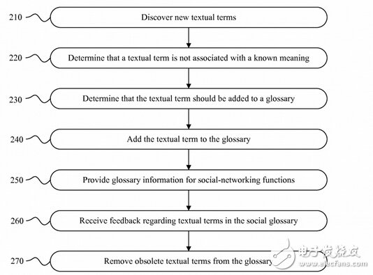 Facebook新专利：让系统“掌握”流行用语,第2张