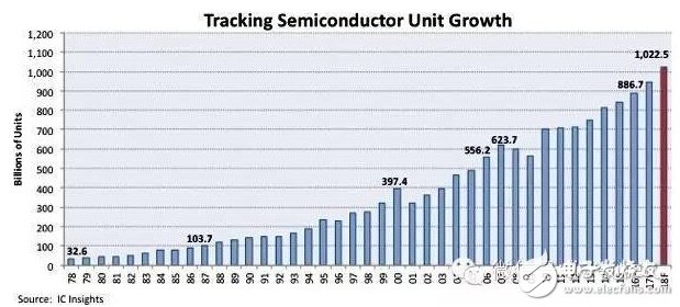 全球半导体年度出货量2018年将突破1兆,第2张