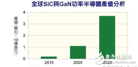 SiCGaN功率半导体产值,2020年破10亿美元,第2张