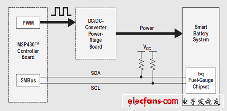 微处理器控制、宽输入电压、SMBus智能电池充电器的实施,宽输入电压智能电池充电器的高级系统结构图,第3张