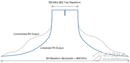 致力于5G新兴无线技术方面的设计与测试问题解决方案,图2　使用5倍讯号带宽的DPD算法,第2张