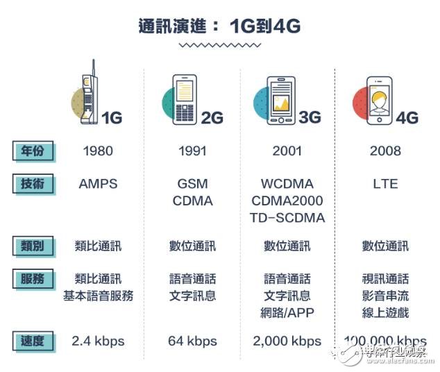 回顾：从1G到5G 看通讯产业技术发展与竞合,从1G到5G，不能错过的通信标准变迁史回顾,第14张