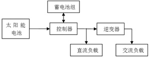 VRLA蓄电池在光伏发电系统中的设计方案,第2张