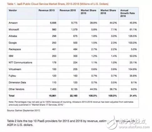 解析IaaS公有云市场格局及威胁,解析IaaS公有云市场格局及威胁,第2张