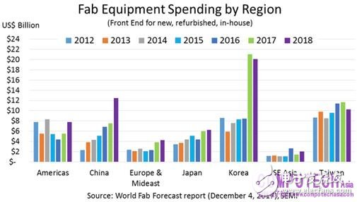 SEMI预测：2018年晶圆厂设备支出将再创新高,SEMI预测：2018年晶圆厂设备支出将再创新高,第3张