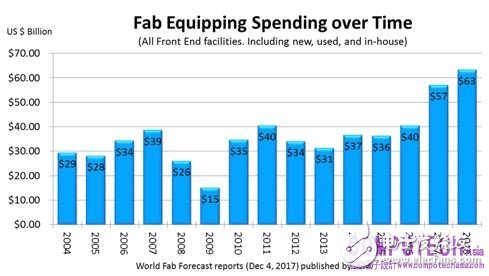 SEMI预测：2018年晶圆厂设备支出将再创新高,SEMI预测：2018年晶圆厂设备支出将再创新高,第2张