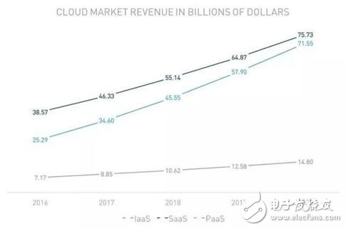 解析IaaS公有云市场格局及威胁,解析IaaS公有云市场格局及威胁,第3张