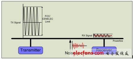 如何设计可靠的电力线通信,第2张