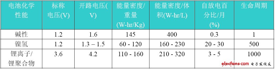 便携式电子中的电池供电策略,表2:电池化学性能的比较,第3张