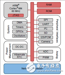 CC3220R主要特性介绍 单片无线ARM MCU解决方案,CC3220R主要特性介绍 单片无线ARM MCU解决方案,第2张