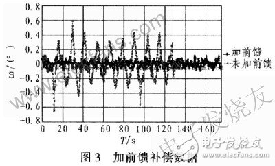 船体三维扰动对三轴天线视轴的影响分析及抗扰动设计,第10张