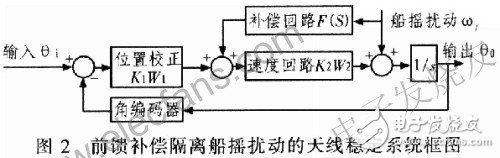 船体三维扰动对三轴天线视轴的影响分析及抗扰动设计,第5张