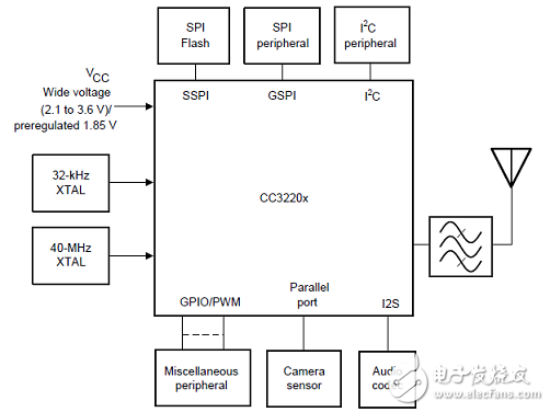 CC3220R主要特性介绍 单片无线ARM MCU解决方案,CC3220R主要特性介绍 单片无线ARM MCU解决方案,第4张