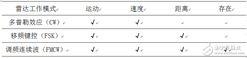 毫米波雷达黄金时期将至 那么究竟什么是雷达呢？,毫米波雷达黄金时期将至 那么究竟什么是雷达呢？,第3张