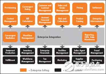 惠普电信企业计费(BILLING)解决方案,HP的企业级计费集成架构,第2张