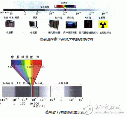 什么是毫米波？5G实现商用将用到它,第2张