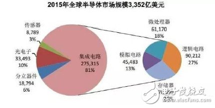 全球半导体深度分析：分工更细 强者衡强,第2张