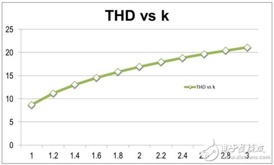 如何将总谐波失真（THD）控制着10%以下？,如何将总谐波失真降至 10% 以下,第6张