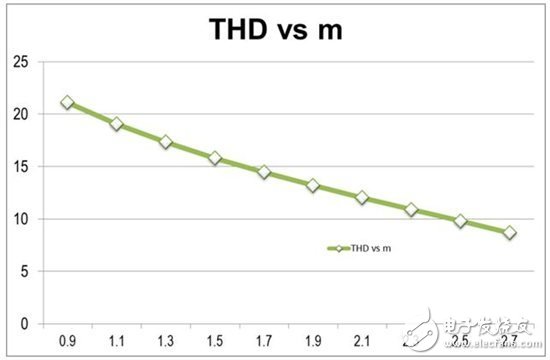 如何将总谐波失真（THD）控制着10%以下？,如何将总谐波失真降至 10% 以下,第5张