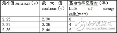 BP网络在蓄电池电压监测模块设计与应用,第2张