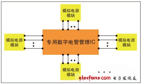 数字电源管理架构的探讨,图1，集中式数字电源管理架构。,第2张