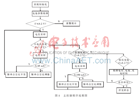 基于EasyARM1138的电能收集充电器设计,第6张