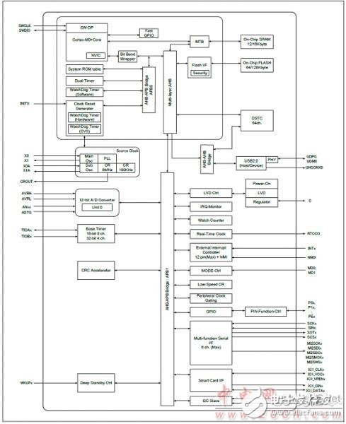 FM0-64L-S6E1C3主要特性和,系统框图解析,FM0-64L-S6E1C3主要特性和,系统框图解析,第2张