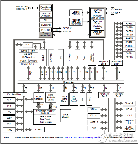 PIC32MZ EF系列处理器主要特性及开发板框图,PIC32MZ EF系列主要特性及框图和处理器,第2张