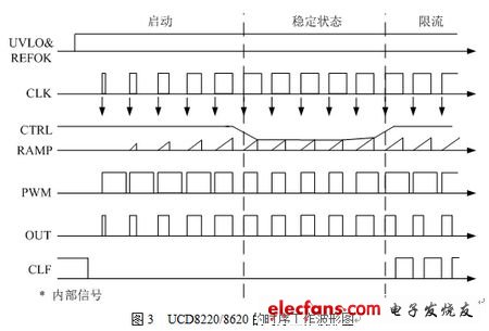 数字电源技术及应用优势,UCD8220/8620的时序T作波形,第4张