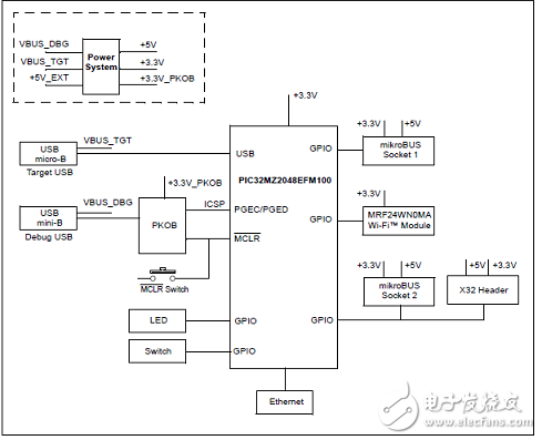 PIC32MZ EF系列处理器主要特性及开发板框图,PIC32MZ EF系列主要特性及框图和处理器,第7张