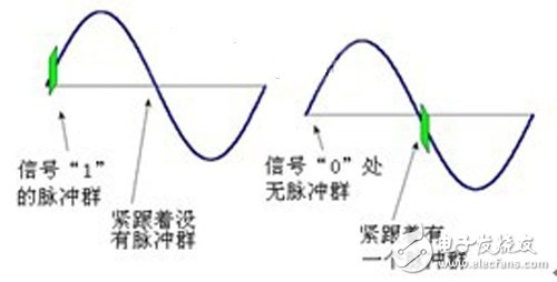 基于电力载波技术的智能家居网络化控制平台设计,图2 “1”和“0”的判定,第3张